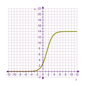 <strong>Each of the following graphs is from a logistic function .Which one has the largest value of b? </strong> A) B) C) D) E)
