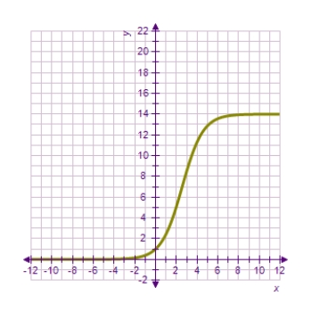 <strong>Each of the following graphs is from a logistic function .Which one has the largest value of b? </strong> A) B) C) D) E)