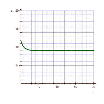 <strong>Match the logistic differential equation and initial condition with the graph of its solution shown below. </strong> A) B) C) D) E)