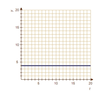 <strong>Match the logistic equation and initial condition with the graph of the solution. </strong> A) B) C) D) E) 