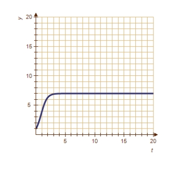 <strong>Match the logistic equation and initial condition with the graph of the solution. </strong> A) B) C) D) E) 