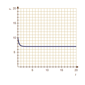 <strong>Match the logistic equation and initial condition with the graph of the solution. </strong> A) B) C) D) E) 