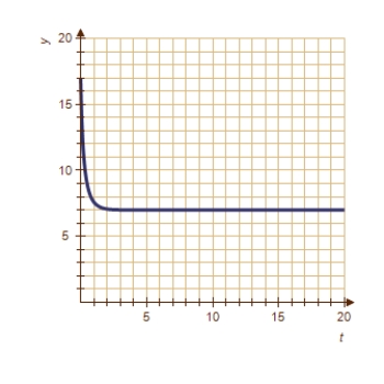 <strong>Match the logistic equation and initial condition with the graph of the solution. </strong> A) B) C) D) E) 