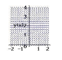 <strong>Sketch a few solutions of the differential equation on the slope field and then find the general solution analytically. </strong> A) B) C) D) E)