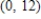 <strong>Find the function passing through the point with the first derivative . </strong> A) B) C) D) E)