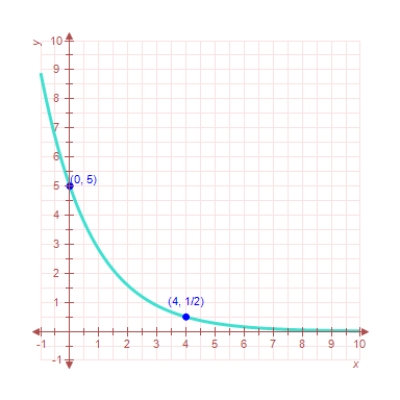 <strong>Find the exponential function that passes through the two given points.Round your values of C and k to four decimal places. </strong> A) B) C) D) E)