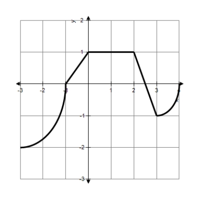 <strong>The graph of consists of line segments and quarter circles as shown in the graph to the right.What is the value of ? </strong> A) B) C) D)