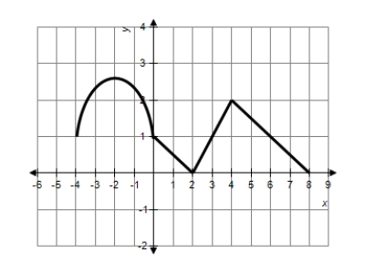<strong>The graph of shown below consists of three line segments and one semicircle.Let .Which of the following statements must be false? </strong> A) B) C) D) has a relative maximum at