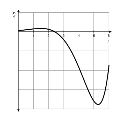 The acceleration of a particle is given as   cm/sec<sup>2</sup> on the closed interval [0,3] as illustrated on the graph shown. ​   Find the velocity of the particle at any time t ​if   cm/sec.<div style=padding-top: 35px> 