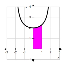 <strong>Find the area of the shaded region for the function . </strong> A) B) C) D) E)