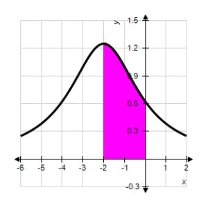 <strong>Find the area of the shaded region for the function . </strong> A) B) C) D) E)