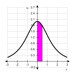 <strong>Find the area of the shaded region for the function . </strong> A) B) C) D) E)