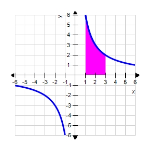 <strong>Find the area of the region given below bounded by the graph of . </strong> A)6 B) C) D)7 E)