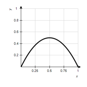 Determine the area of the given region. ​   ​   ​