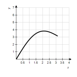 Determine the area of the given region. ​   ​   ​