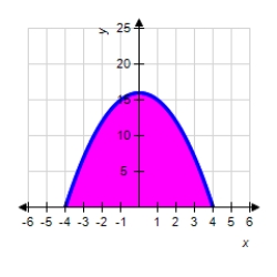 The graph of the function is given below.Which of the following definite integrals yields the area of the shaded region? 