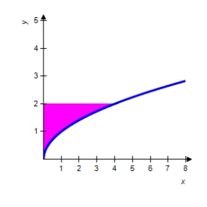 The graph of the function is given below.Which of the following definite integrals yields the area of the shaded region? 