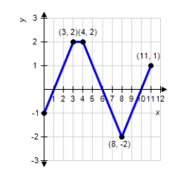 The graph of f consists of line segments,as shown in the figure.Evaluate the definite integral using geometric formulas. 