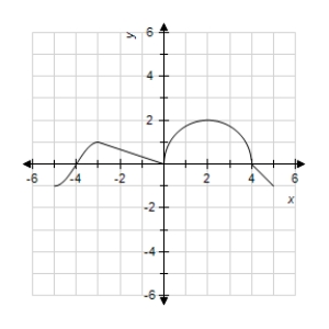 <strong>The graph of f ′(x)is given below for .On which interval(s)is the function f(x)both increasing and concave up? </strong> A) B) C) D)