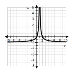 <strong>Given the following conditions for ,which graph best illustrates ? : The domain of the function is the real numbers,but ; ; ; . for all x where ,and does not exist at . for , for ,and does not exist at . </strong> A) B) C) D)