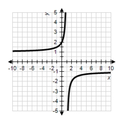 <strong>Given the following conditions for ,which graph best illustrates ? : The domain of the function is the real numbers,but ; ; ; . for all x where ,and does not exist at . for , for ,and does not exist at . </strong> A) B) C) D)