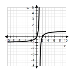 <strong>Given the following conditions for ,which graph best illustrates ? : The domain of the function is the real numbers,but ; ; ; . for all x where ,and does not exist at . for , for ,and does not exist at . </strong> A) B) C) D)