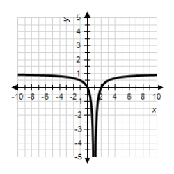<strong>Given the following conditions for ,which graph best illustrates ? : The domain of the function is the real numbers,but ; ; ; . for all x where ,and does not exist at . for , for ,and does not exist at . </strong> A) B) C) D)