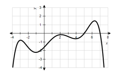 <strong>Based on the graph of pictured above,how many points of inflection exist for the twice differentiable function on the interval ? </strong> A)4 B)3 C)2 D)1