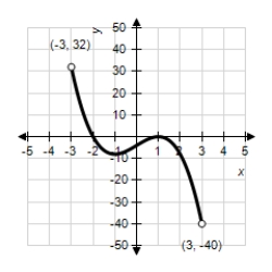 The function is defined as on the open interval (-3,3)as illustrated in the graph shown. Determine the coordinates of the relative extrema of in the open interval (-3,3).