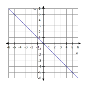 <strong>The graph of a function f is is shown below. Sketch the graph of the derivative . </strong> A) B) C) D) E)