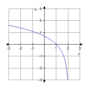 <strong>The graph of a function f is is shown below. Sketch the graph of the derivative . </strong> A) B) C) D) E)
