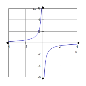 <strong>The graph of a function f is is shown below. Sketch the graph of the derivative . </strong> A) B) C) D) E)