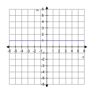 <strong>The graph of a function f is is shown below. Sketch the graph of the derivative . </strong> A) B) C) D) E)