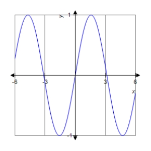 <strong>The graph of a function f is is shown below. Sketch the graph of the derivative . </strong> A) B) C) D) E)