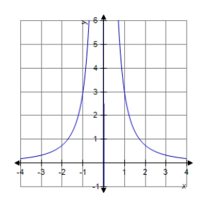<strong>The graph of a function f is is shown below.Sketch the graph of the derivative . </strong> A) B) C) D) E)