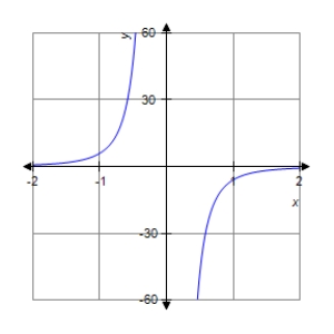<strong>The graph of a function f is is shown below.Sketch the graph of the derivative . </strong> A) B) C) D) E)