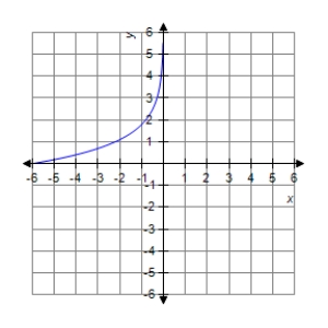 <strong>The graph of a function f is is shown below.Sketch the graph of the derivative . </strong> A) B) C) D) E)