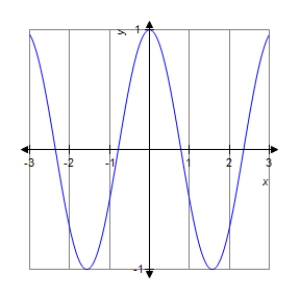 <strong>The graph of a function f is is shown below.Sketch the graph of the derivative . </strong> A) B) C) D) E)