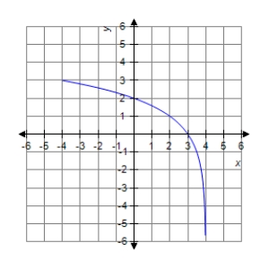 <strong>The graph of a function f is is shown below.Sketch the graph of the derivative . </strong> A) B) C) D) E)