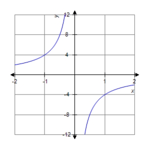 <strong>The graph of a function f is is shown below.Sketch the graph of the derivative . </strong> A) B) C) D) E)