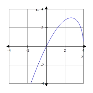 <strong>The graph of a function f is is shown below.Sketch the graph of the derivative . </strong> A) B) C) D) E)