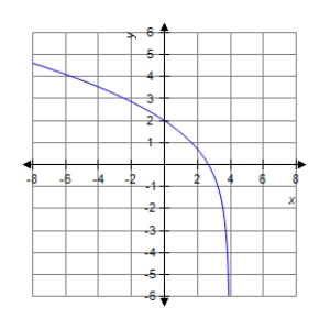<strong>The graph of a function f is is shown below.Sketch the graph of the derivative . </strong> A) B) C) D) E)
