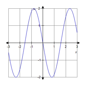 <strong>The graph of a function f is is shown below.Sketch the graph of the derivative . </strong> A) B) C) D) E)