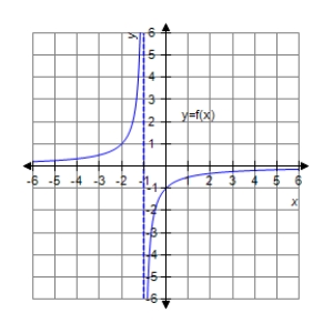<strong>Analyze and sketch a graph of the function . </strong> A) B) C) D) E)