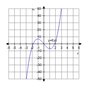 <strong>Analyze and sketch a graph of the function . </strong> A) B) C) D) E)