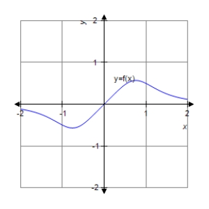 <strong>Analyze and sketch a graph of the function . </strong> A) B) C) D) E)