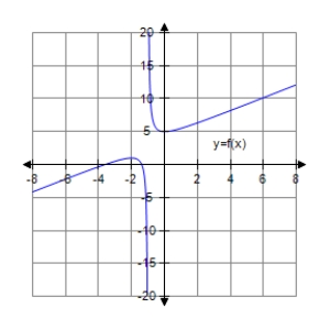 <strong>Analyze and sketch a graph of the function . </strong> A) B) C) D) E)