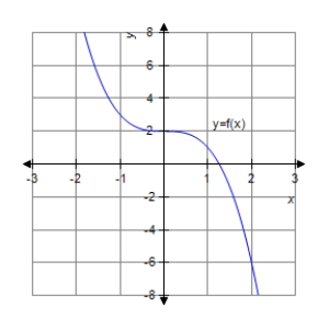 <strong>Analyze and sketch a graph of the function . </strong> A) B) C) D) E)