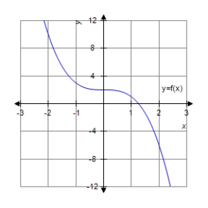 <strong>Analyze and sketch a graph of the function . </strong> A) B) C) D) E)