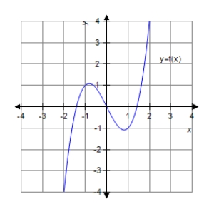 <strong>Analyze and sketch a graph of the function . </strong> A) B) C) D) E)